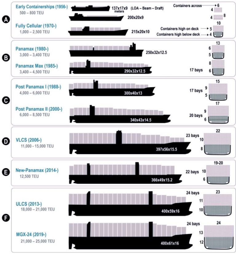 انداره کشتی‌های کانتینری و تأثیر آن بر کارایی تجارت جهانی